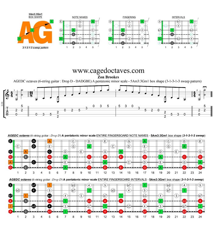 AGEDC octaves A pentatonic minor scale (6-string guitar : Drop D - DADGBE) - 5Am3:3Gm1 box shape (31313 sweep)